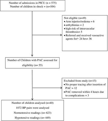 Comparison of invasive blood pressure monitoring vs. non-invasive blood pressure monitoring in critically ill children receiving vasoactive agents—a prospective observational study